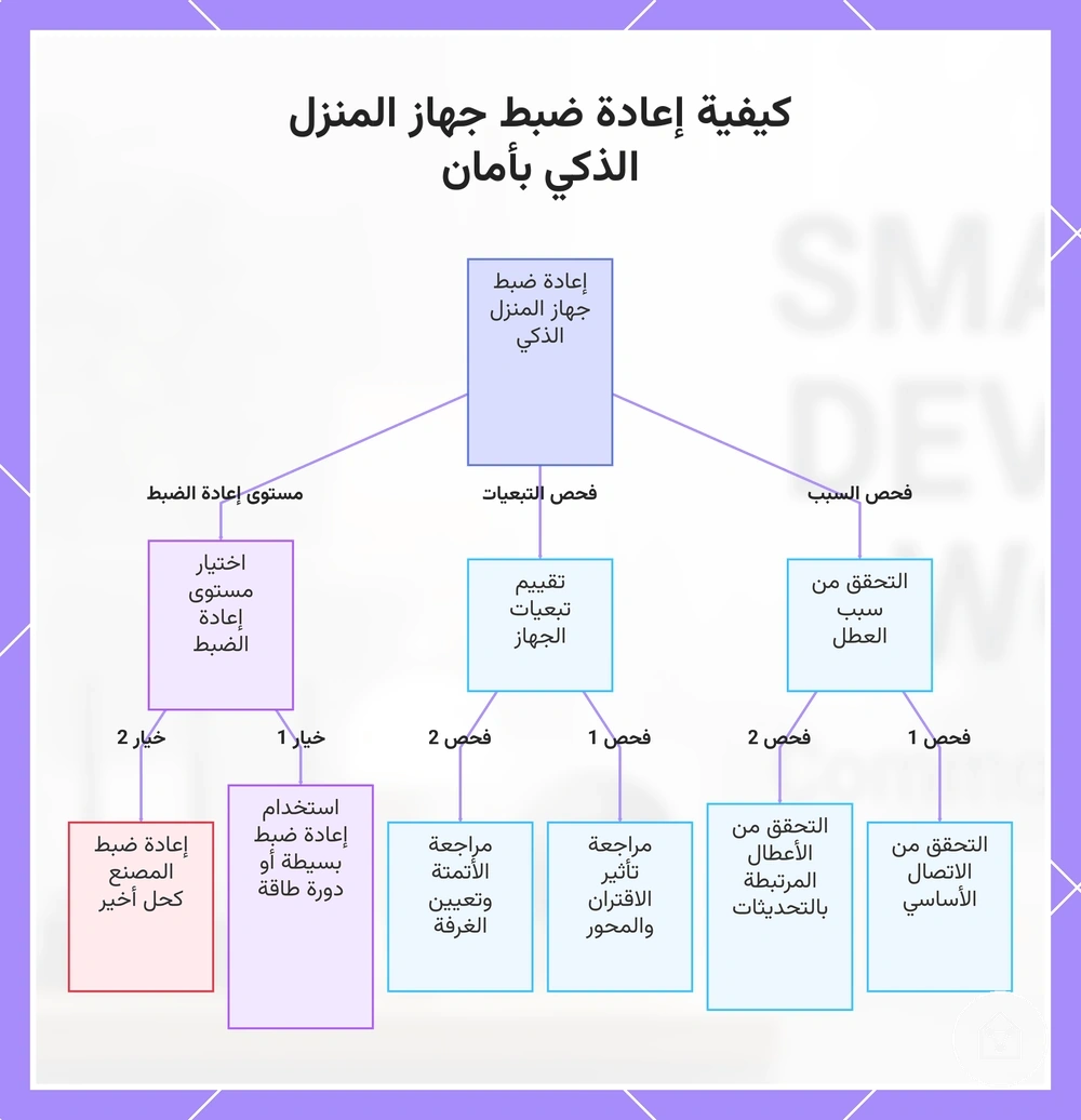 كيفية إعادة ضبط جهاز المنزل الذكي بأمان
