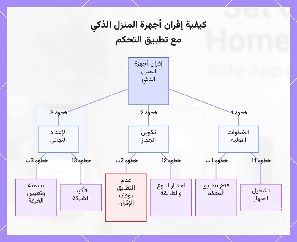 كيفية إقران أجهزة المنزل الذكي مع تطبيق التحكم
