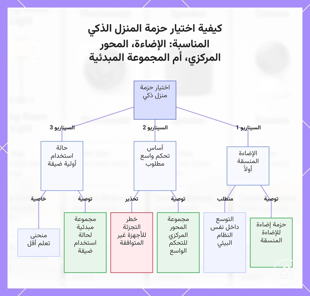 كيفية اختيار حزمة المنزل الذكي المناسبة: الإضاءة، المحور المركزي، أم المجموعة المبدئية