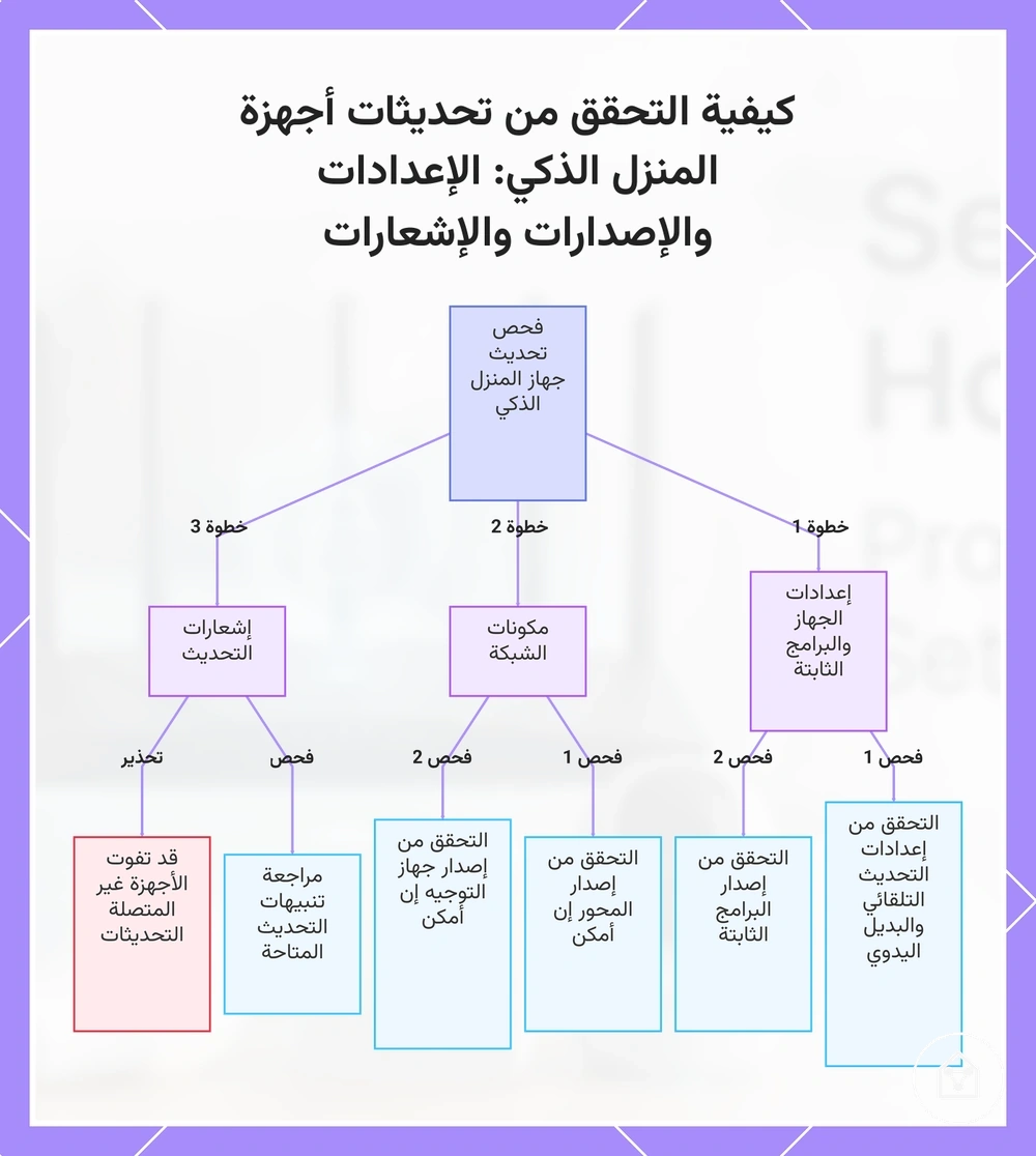 كيفية التحقق من تحديثات أجهزة المنزل الذكي: الإعدادات والإصدارات والإشعارات