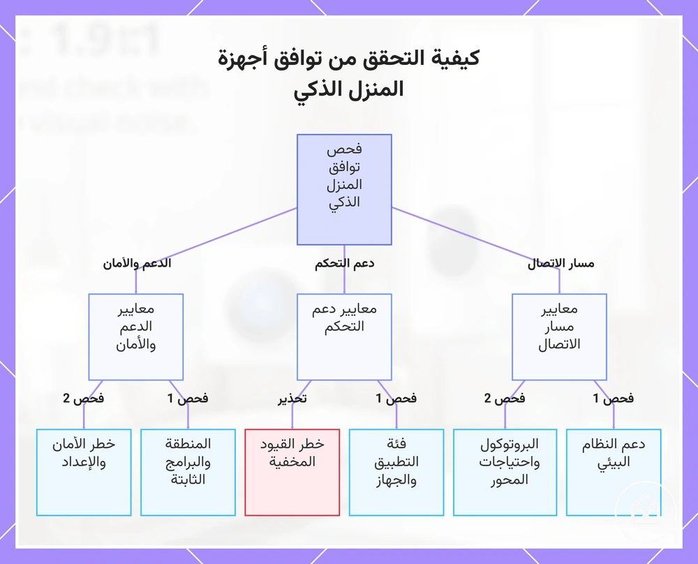 كيفية التحقق من توافق أجهزة المنزل الذكي