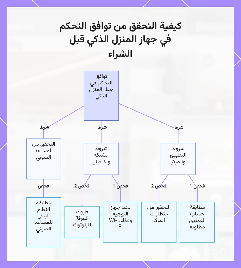 كيفية التحقق من توافق التحكم في جهاز المنزل الذكي قبل الشراء