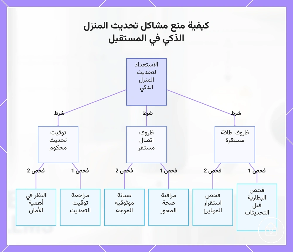 كيفية منع مشاكل تحديث المنزل الذكي في المستقبل