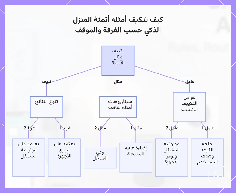 كيف تتكيف أمثلة أتمتة المنزل الذكي حسب الغرفة والموقف