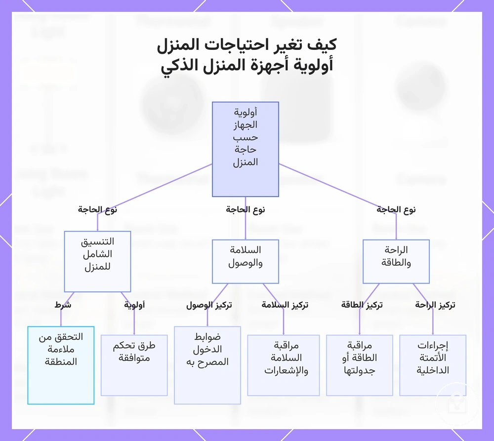 كيف تغير احتياجات المنزل أولوية أجهزة المنزل الذكي