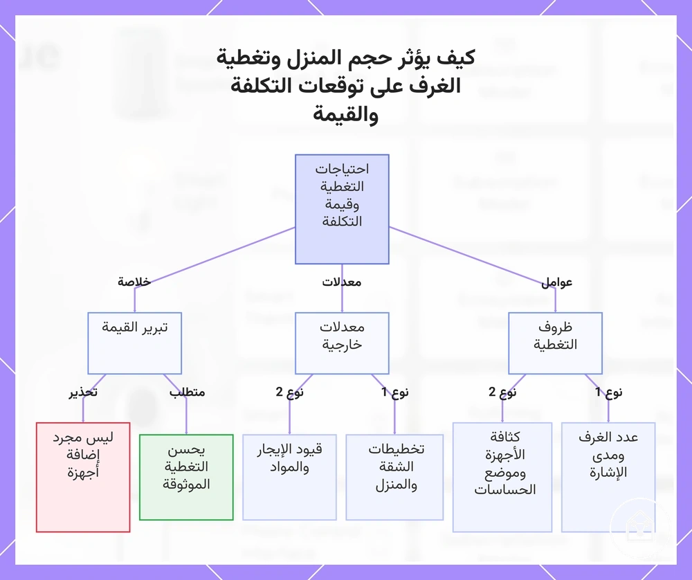 كيف يؤثر حجم المنزل وتغطية الغرف على توقعات التكلفة والقيمة