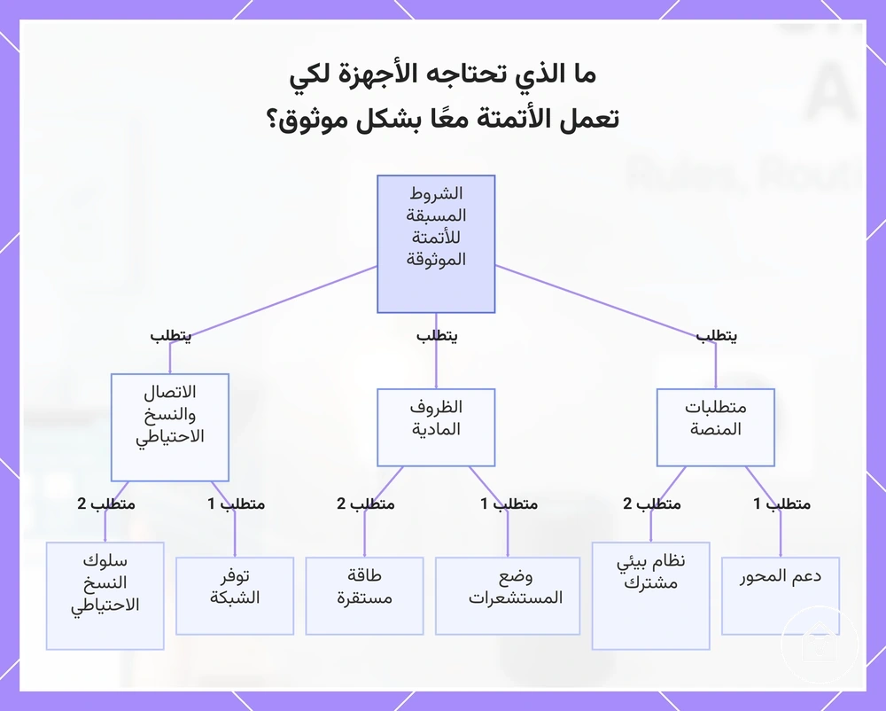 ما الذي تحتاجه الأجهزة لكي تعمل الأتمتة معًا بشكل موثوق؟