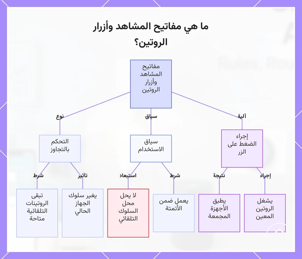 ما هي مفاتيح المشاهد وأزرار الروتين؟
