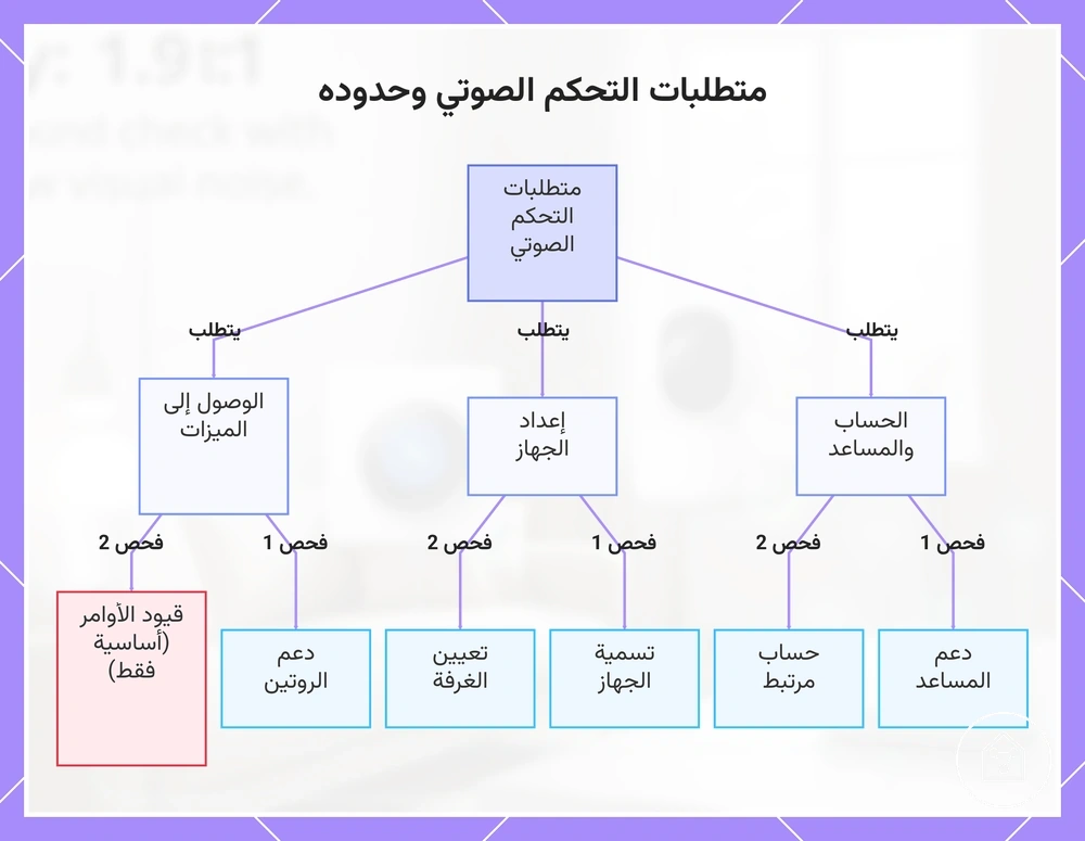 متطلبات التحكم الصوتي وحدوده