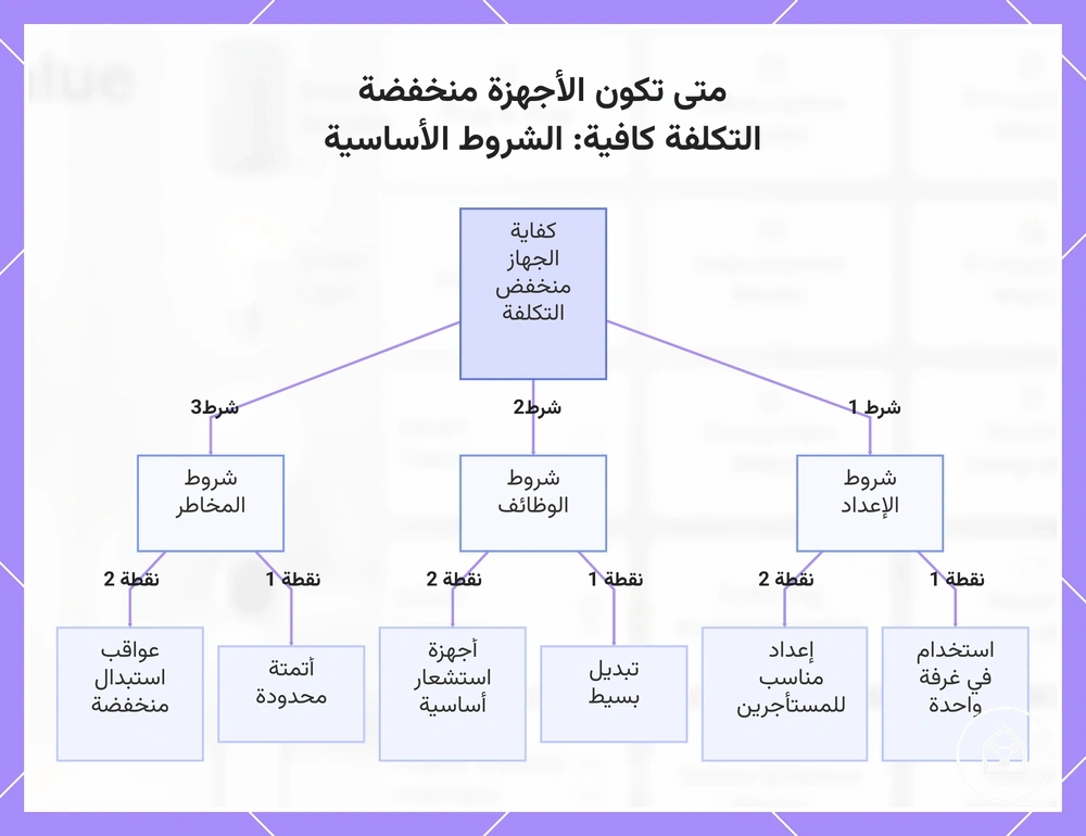 متى تكون الأجهزة منخفضة التكلفة كافية: الشروط الأساسية