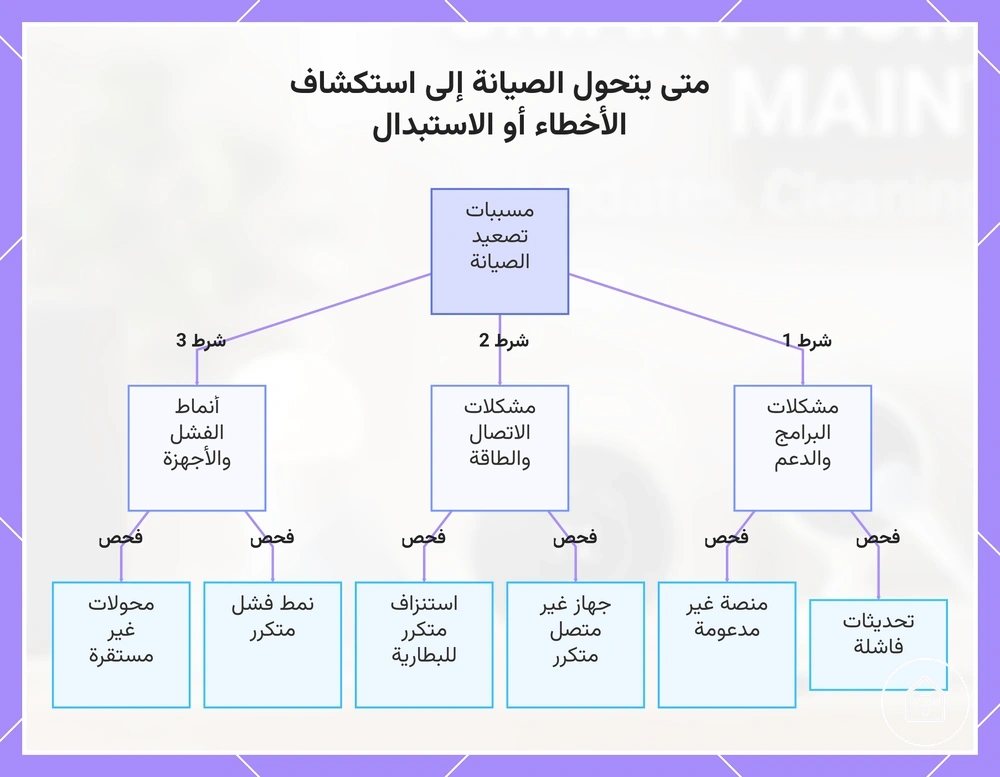 متى يتحول الصيانة إلى استكشاف الأخطاء أو الاستبدال