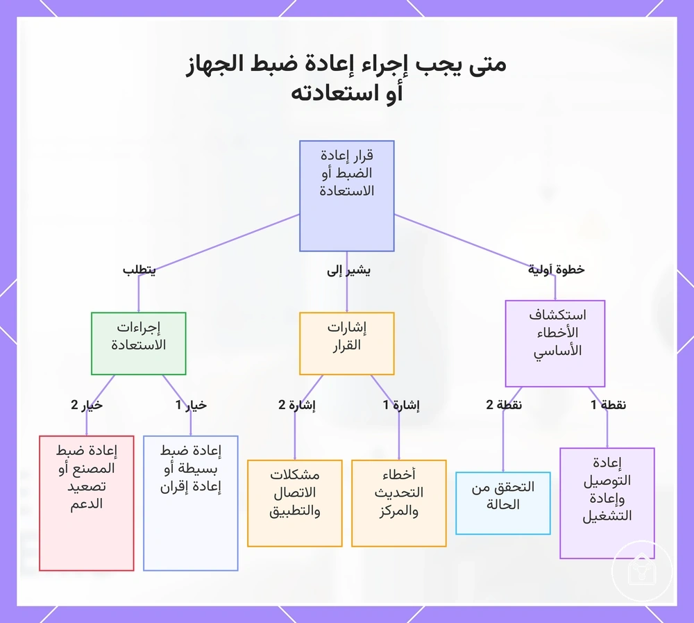 متى يجب إجراء إعادة ضبط الجهاز أو استعادته