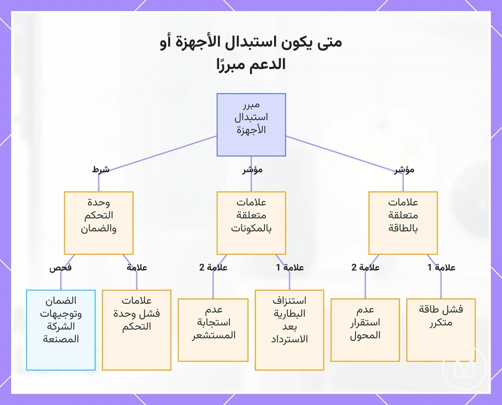 متى يكون استبدال الأجهزة أو الدعم مبررًا
