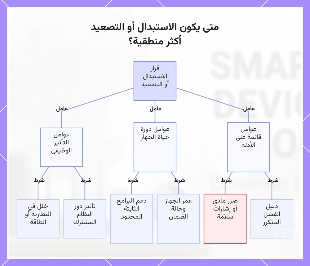 متى يكون الاستبدال أو التصعيد أكثر منطقية؟