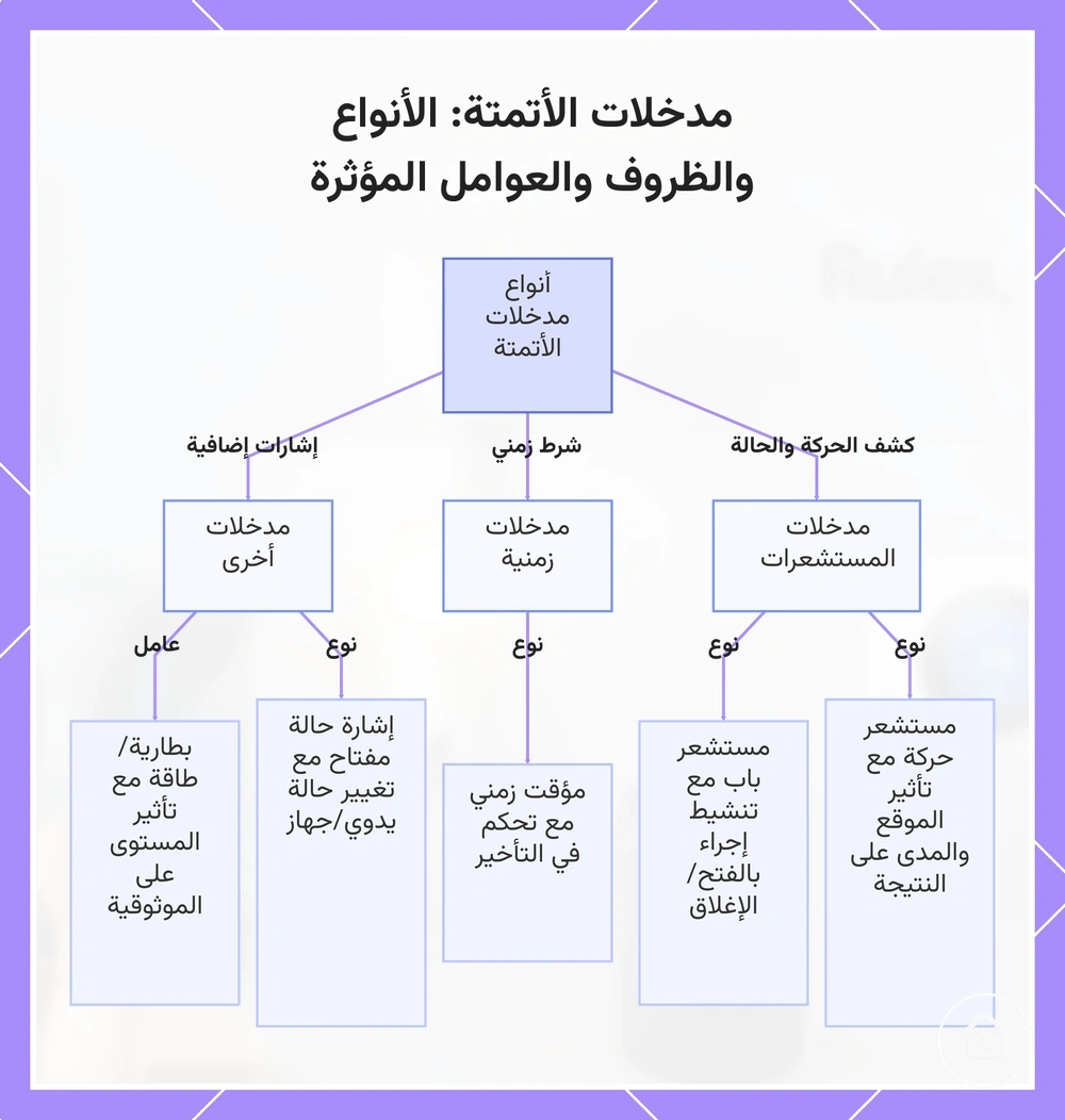 مدخلات الأتمتة: الأنواع والظروف والعوامل المؤثرة