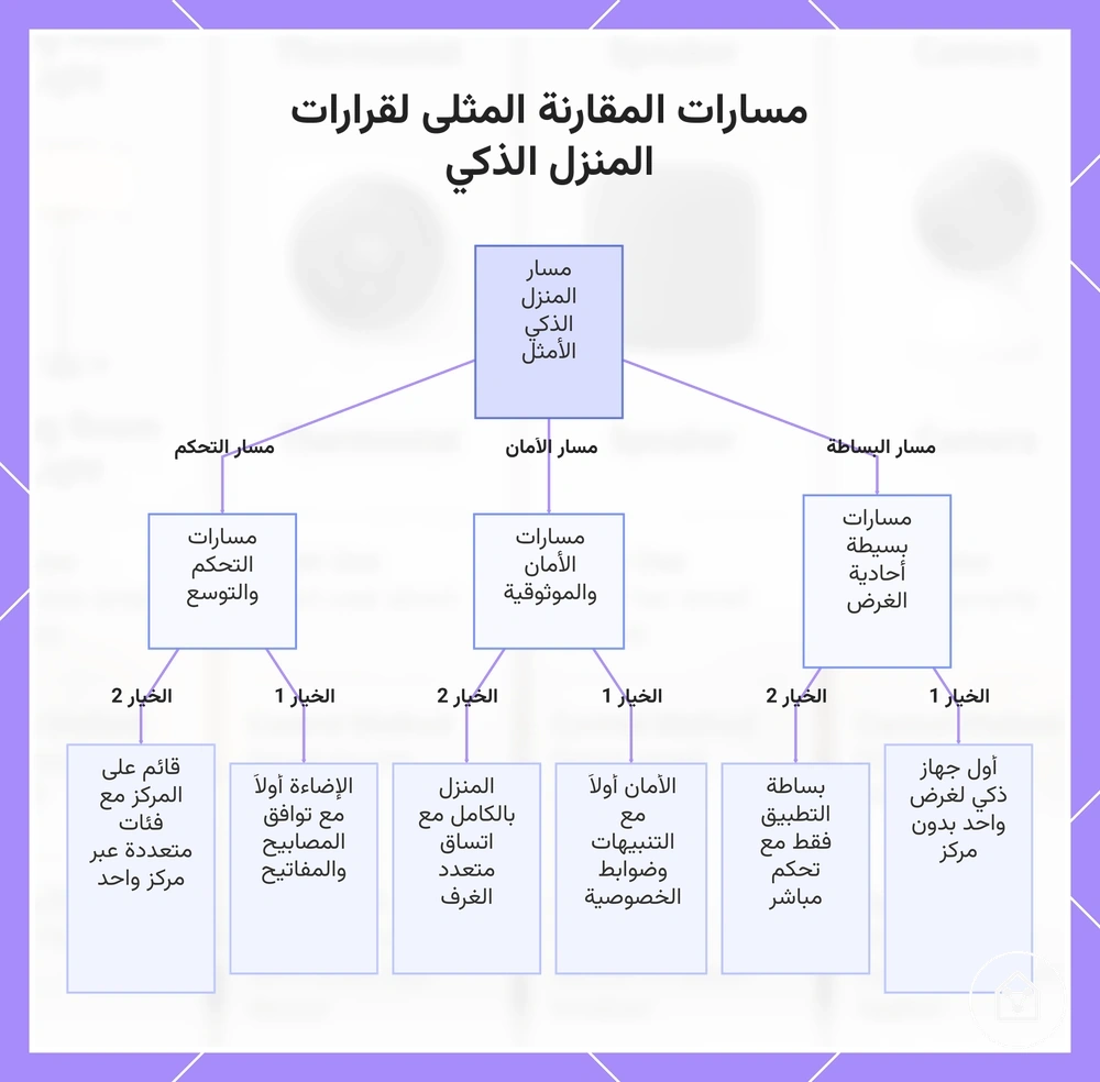 مسارات المقارنة المثلى لقرارات المنزل الذكي