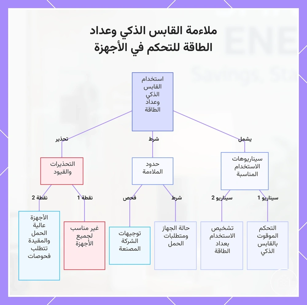 ملاءمة القابس الذكي وعداد الطاقة للتحكم في الأجهزة