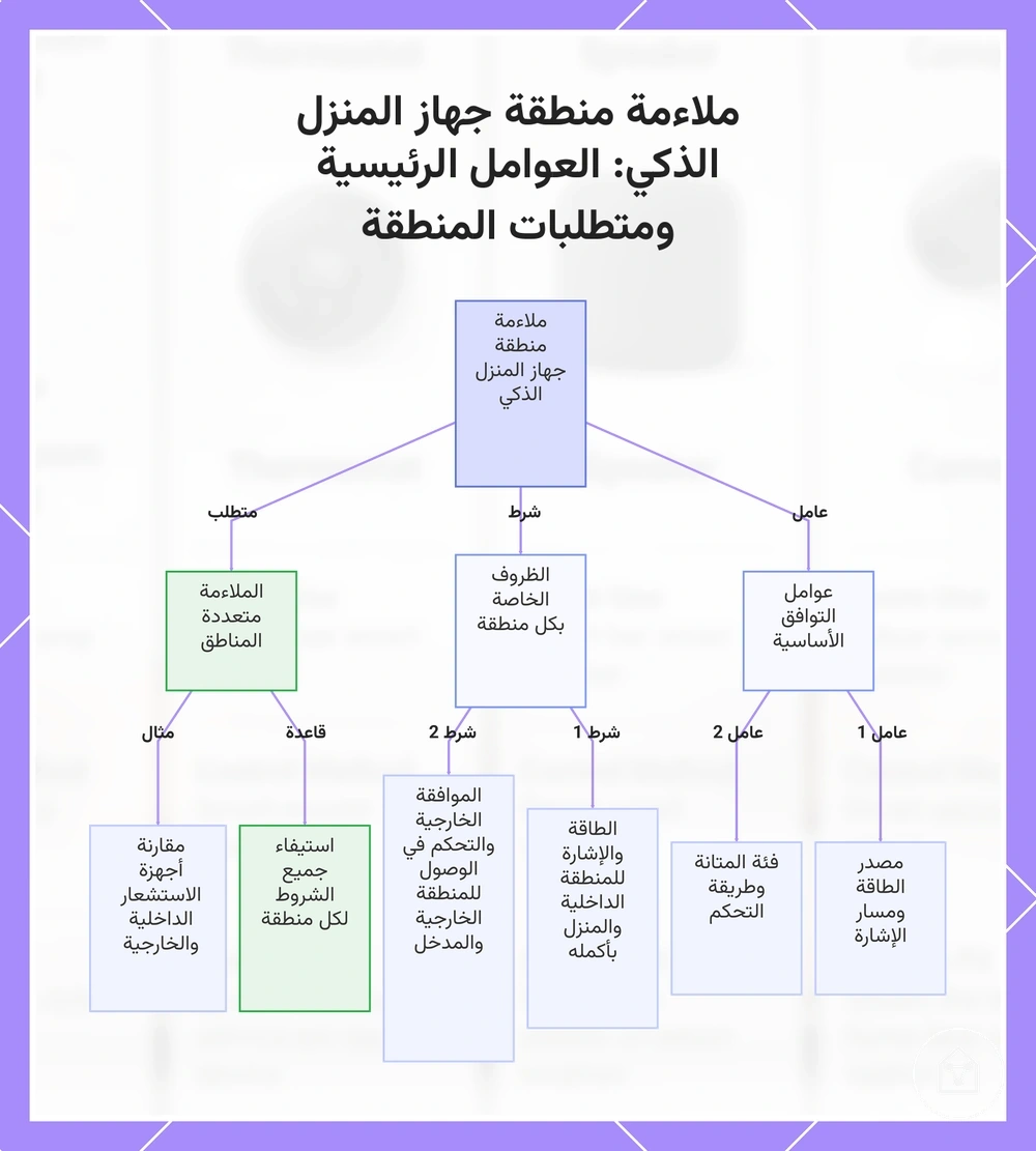 ملاءمة منطقة جهاز المنزل الذكي: العوامل الرئيسية ومتطلبات المنطقة