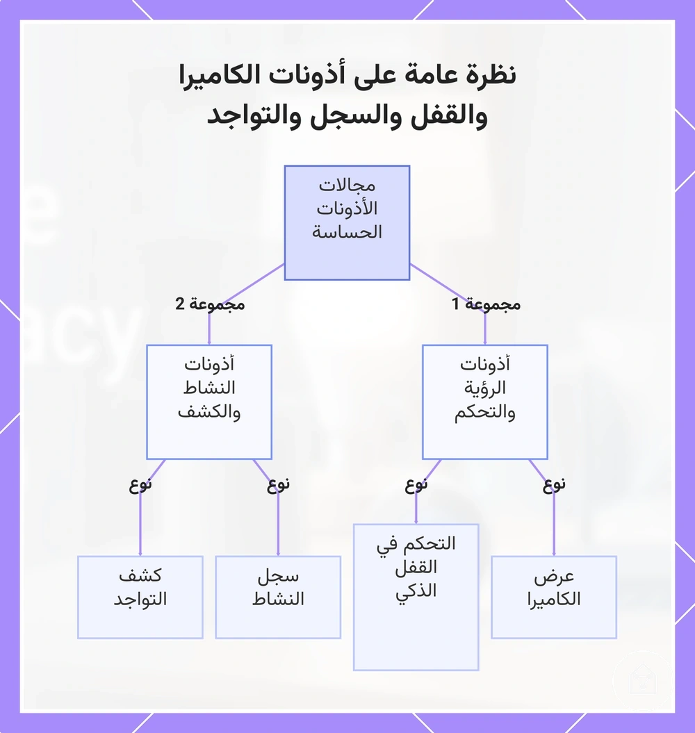 نظرة عامة على أذونات الكاميرا والقفل والسجل والتواجد