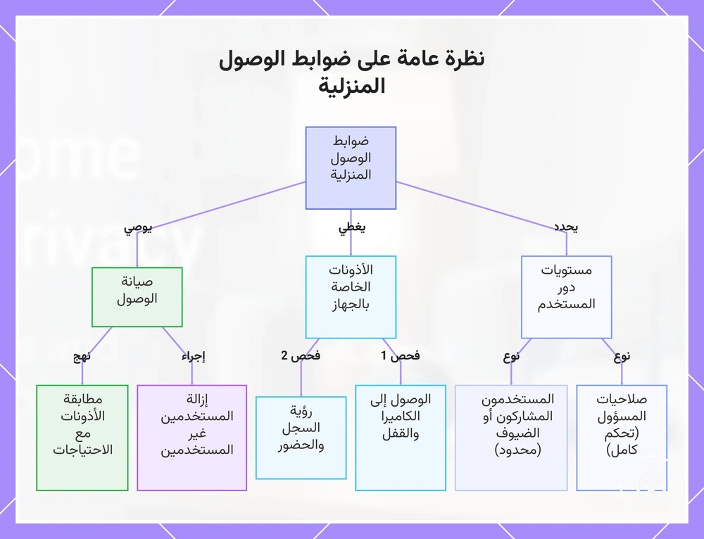 نظرة عامة على ضوابط الوصول المنزلية