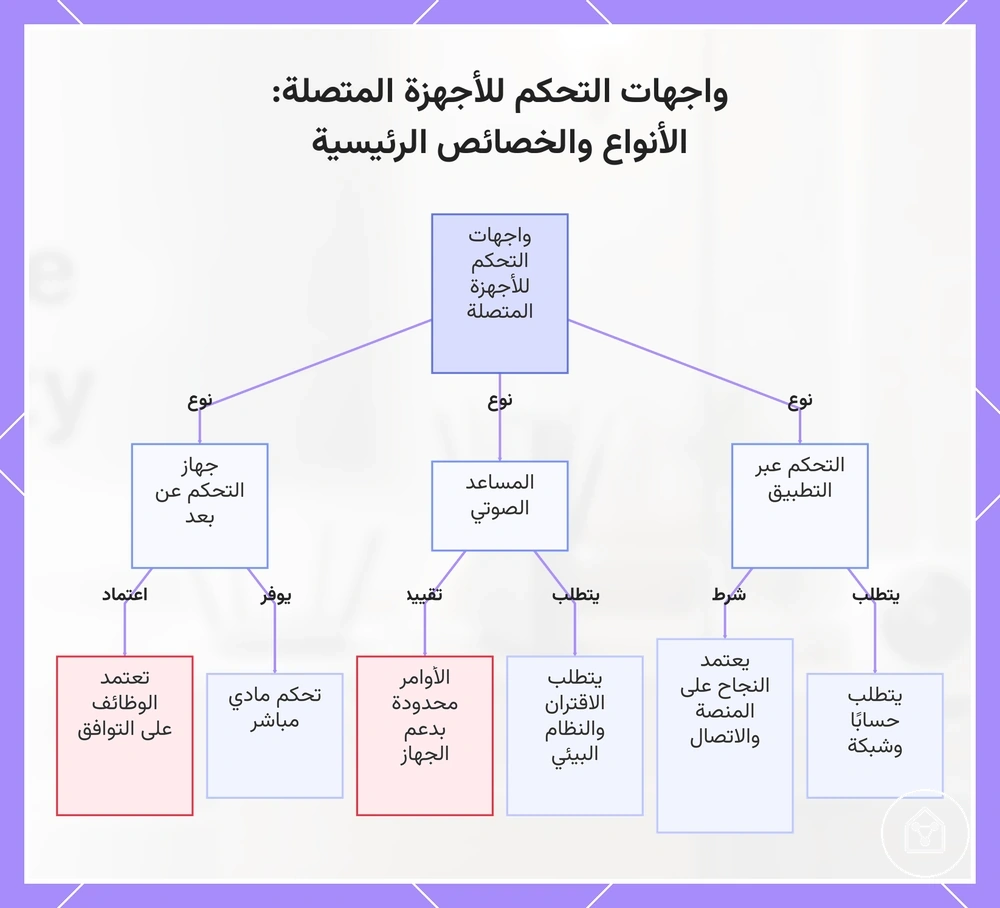 واجهات التحكم للأجهزة المتصلة: الأنواع والخصائص الرئيسية