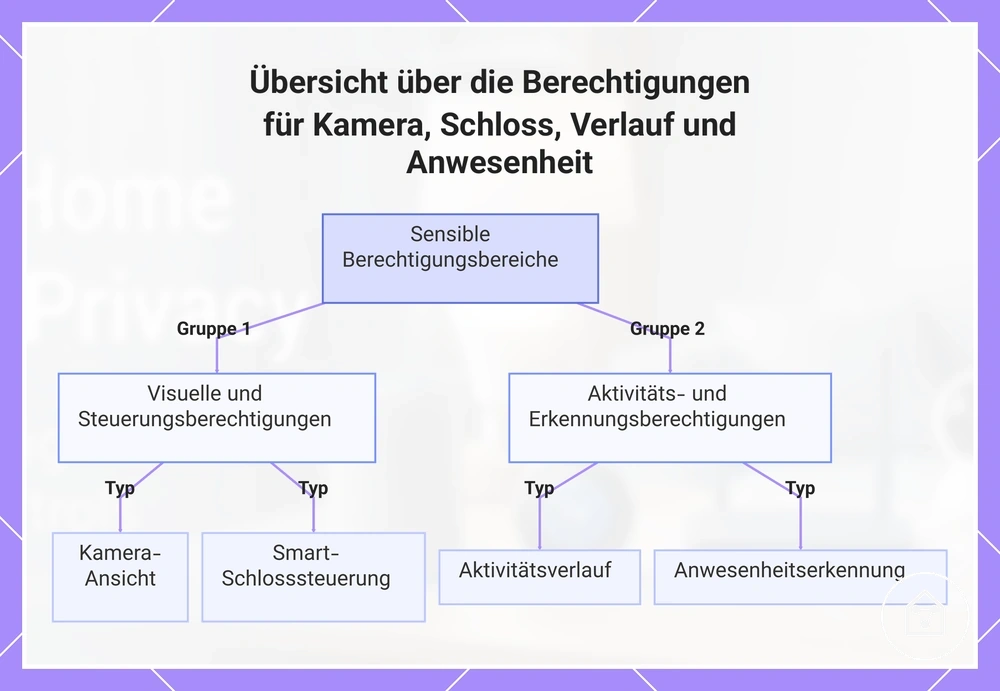 Übersicht über die Berechtigungen für Kamera, Schloss, Verlauf und Anwesenheit