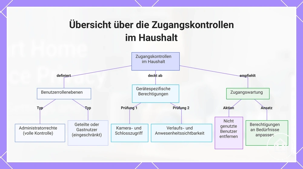 Übersicht über die Zugangskontrollen im Haushalt