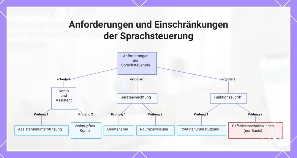 Anforderungen und Einschränkungen der Sprachsteuerung