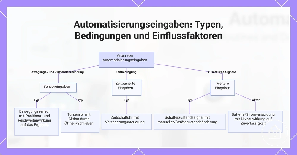 Automatisierungseingaben: Typen, Bedingungen und Einflussfaktoren