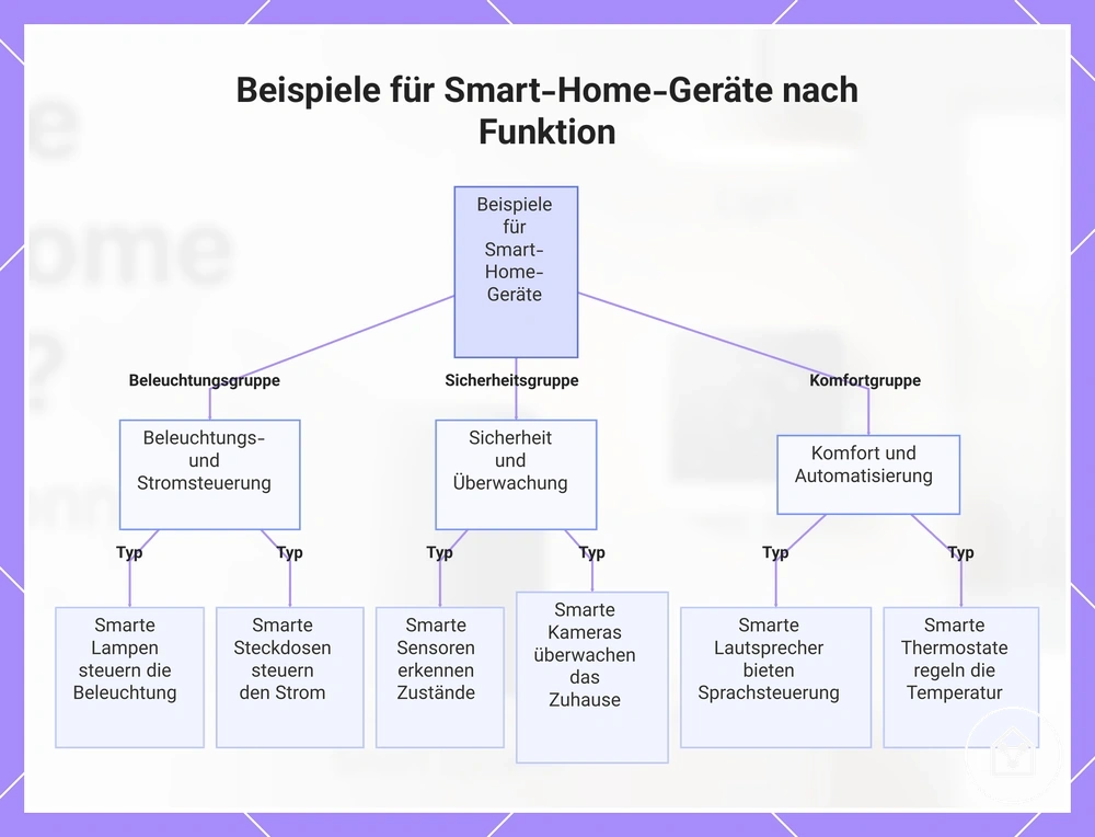 Beispiele für Smart-Home-Geräte nach Funktion