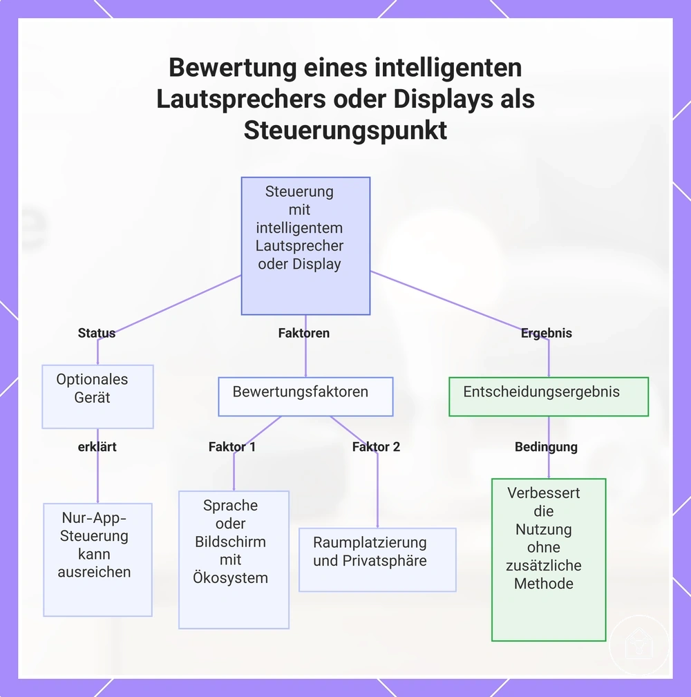 Bewertung eines intelligenten Lautsprechers oder Displays als Steuerungspunkt