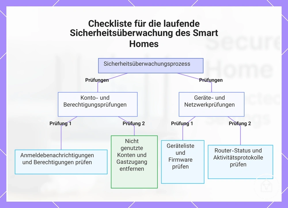 Checkliste für die laufende Sicherheitsüberwachung des Smart Homes