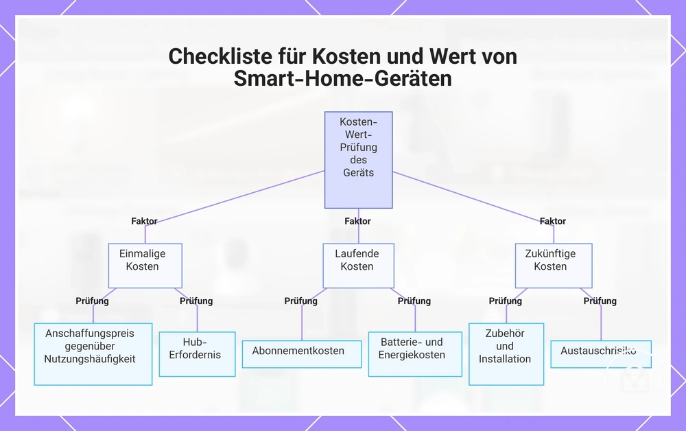 Checkliste für Kosten und Wert von Smart-Home-Geräten