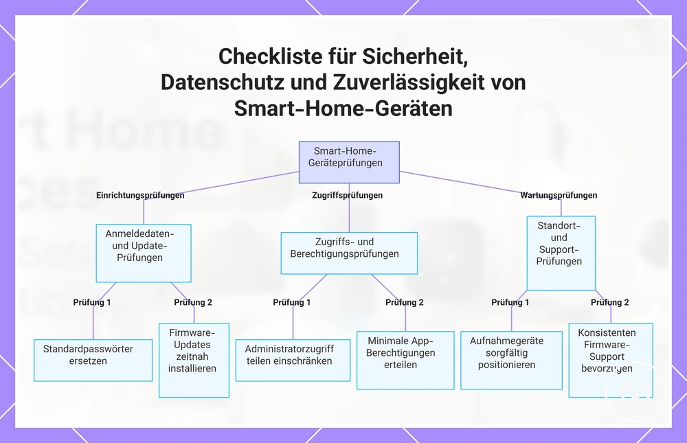Checkliste für Sicherheit, Datenschutz und Zuverlässigkeit von Smart-Home-Geräten