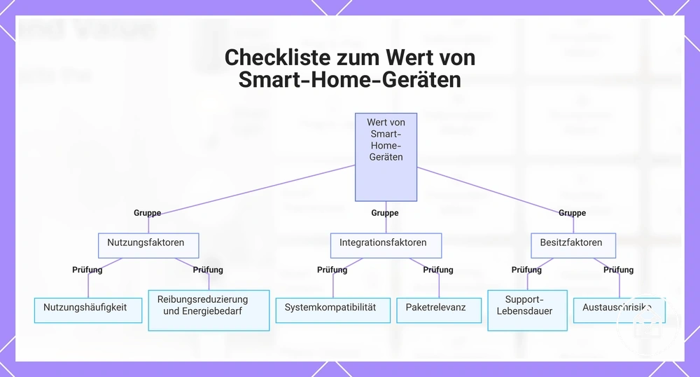 Checkliste zum Wert von Smart-Home-Geräten