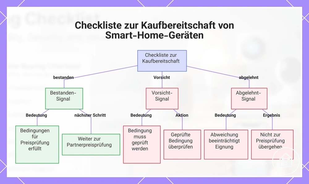 Checkliste zur Kaufbereitschaft von Smart-Home-Geräten