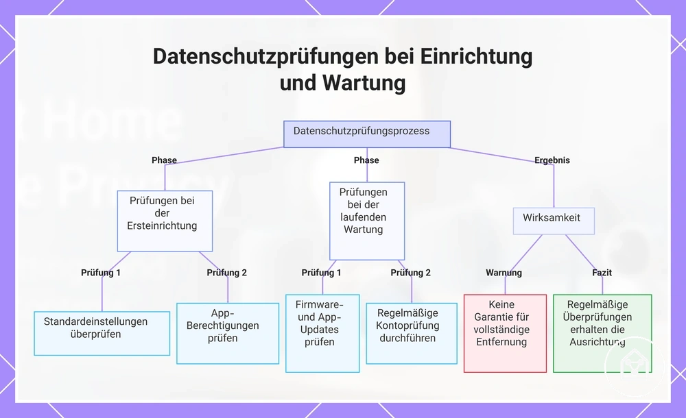 Datenschutzprüfungen bei Einrichtung und Wartung
