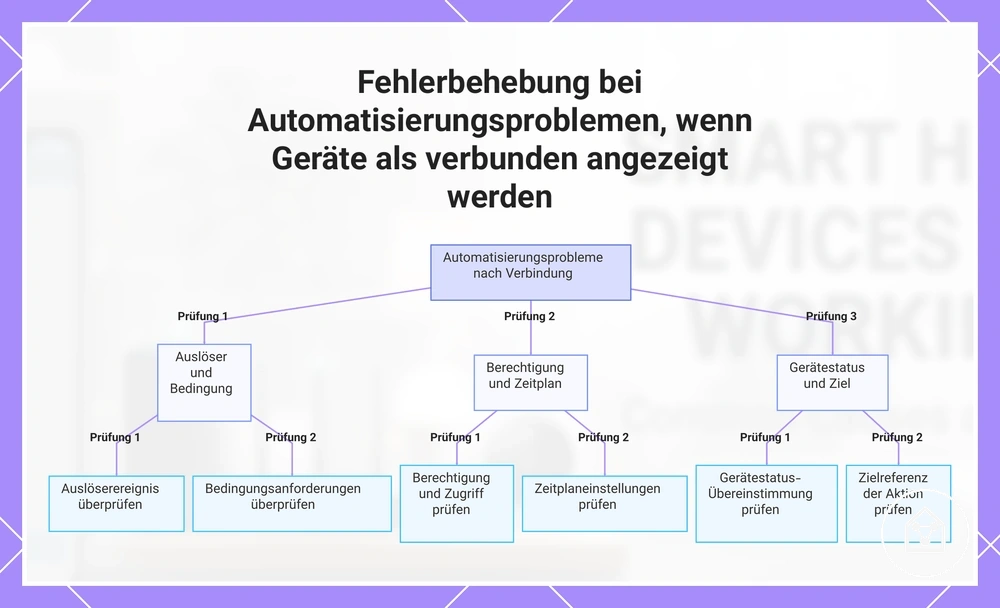 Fehlerbehebung bei Automatisierungsproblemen, wenn Geräte als verbunden angezeigt werden