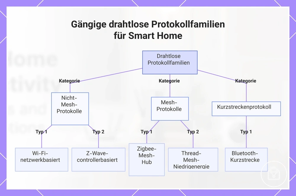 Gängige drahtlose Protokollfamilien für Smart Home