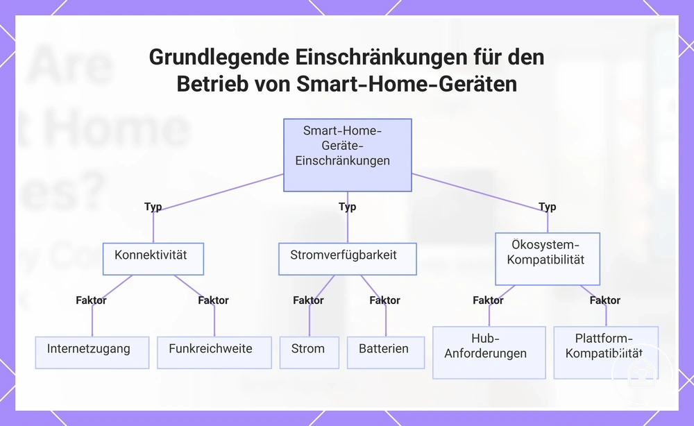 Grundlegende Einschränkungen für den Betrieb von Smart-Home-Geräten