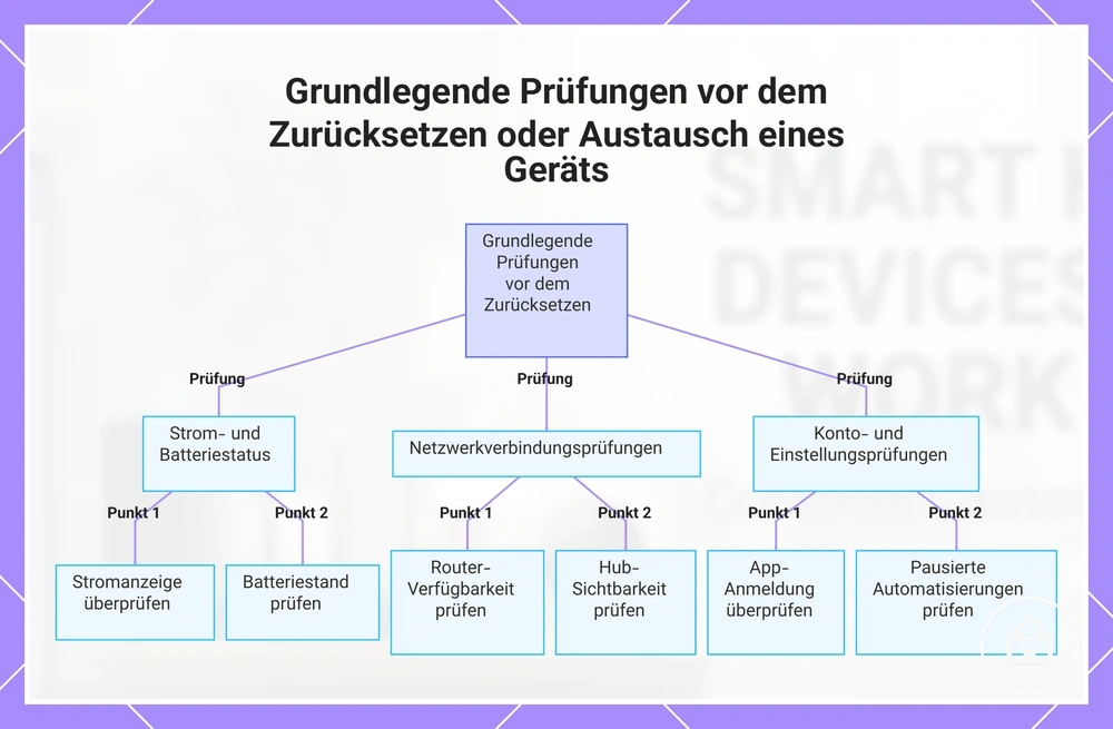 Grundlegende Prüfungen vor dem Zurücksetzen oder Austausch eines Geräts
