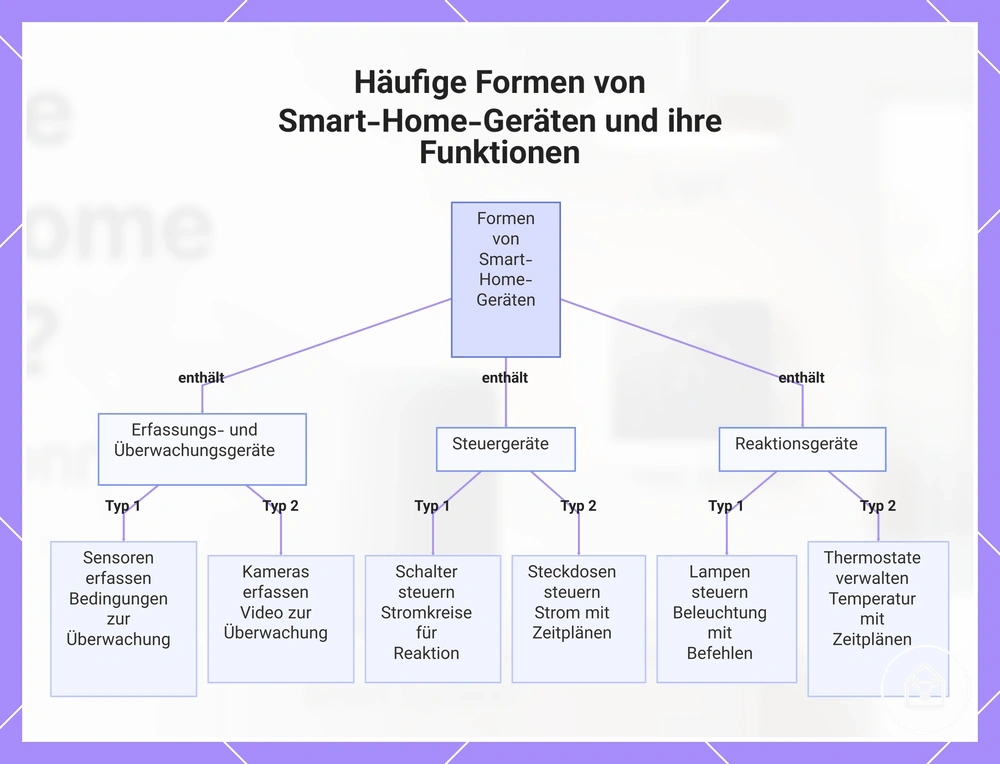 Häufige Formen von Smart-Home-Geräten und ihre Funktionen