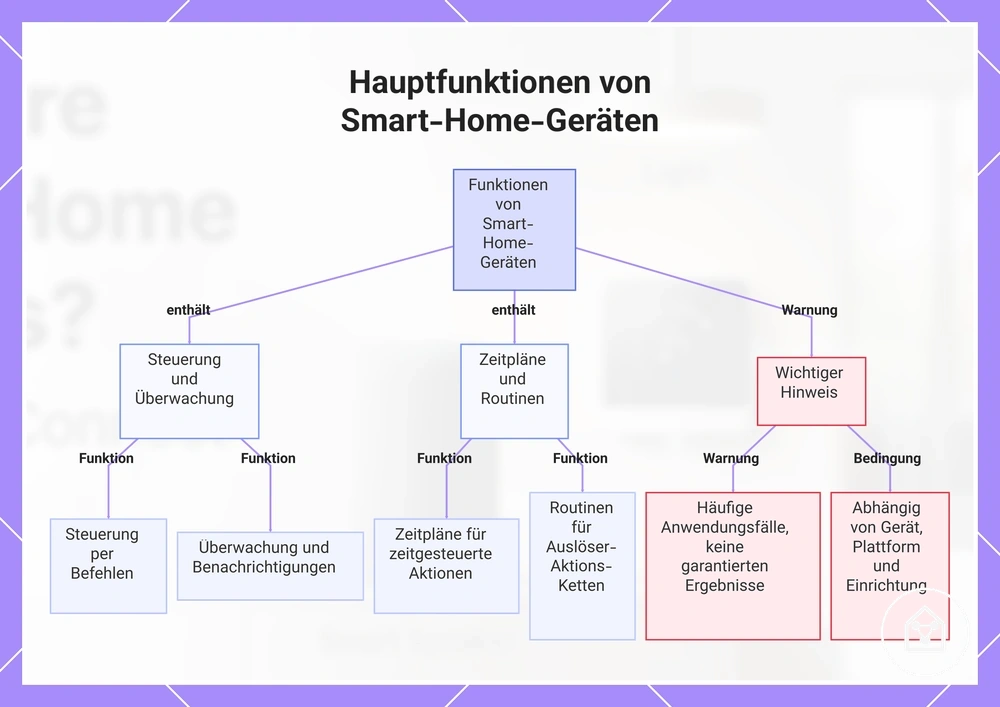 Hauptfunktionen von Smart-Home-Geräten