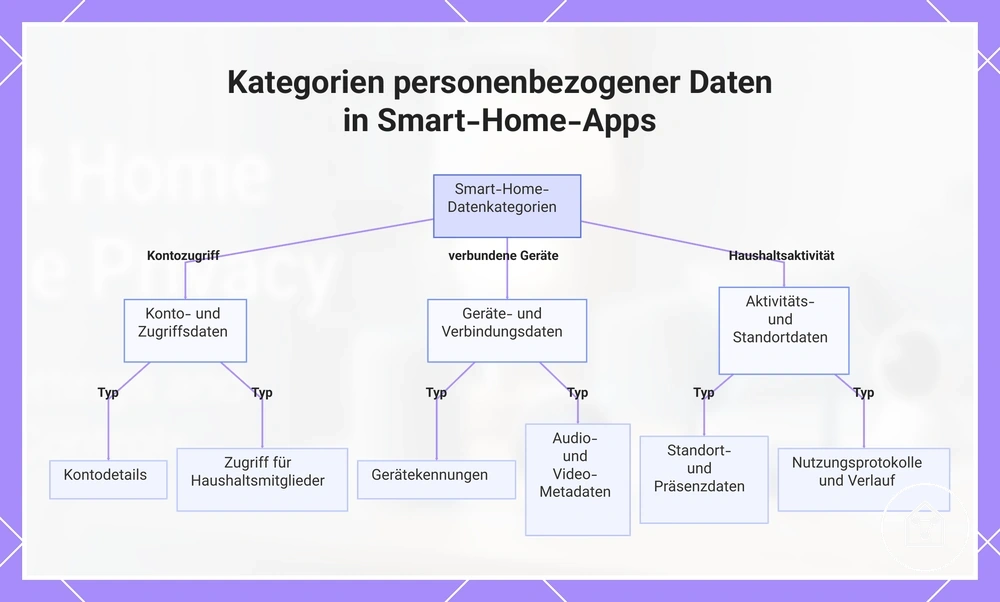 Kategorien personenbezogener Daten in Smart-Home-Apps