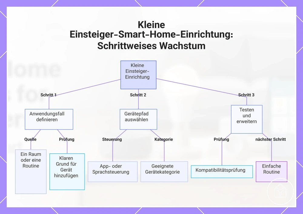 Kleine Einsteiger-Smart-Home-Einrichtung: Schrittweises Wachstum