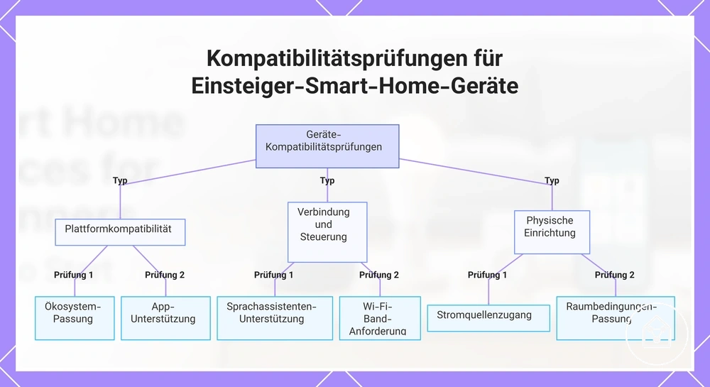 Kompatibilitätsprüfungen für Einsteiger-Smart-Home-Geräte