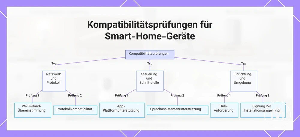 Kompatibilitätsprüfungen für Smart-Home-Geräte