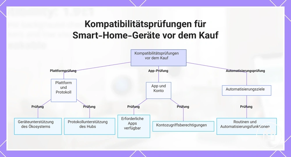 Kompatibilitätsprüfungen für Smart-Home-Geräte vor dem Kauf