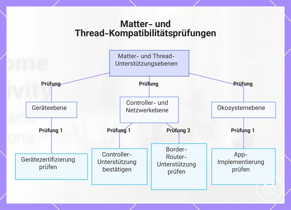 Matter- und Thread-Kompatibilitätsprüfungen