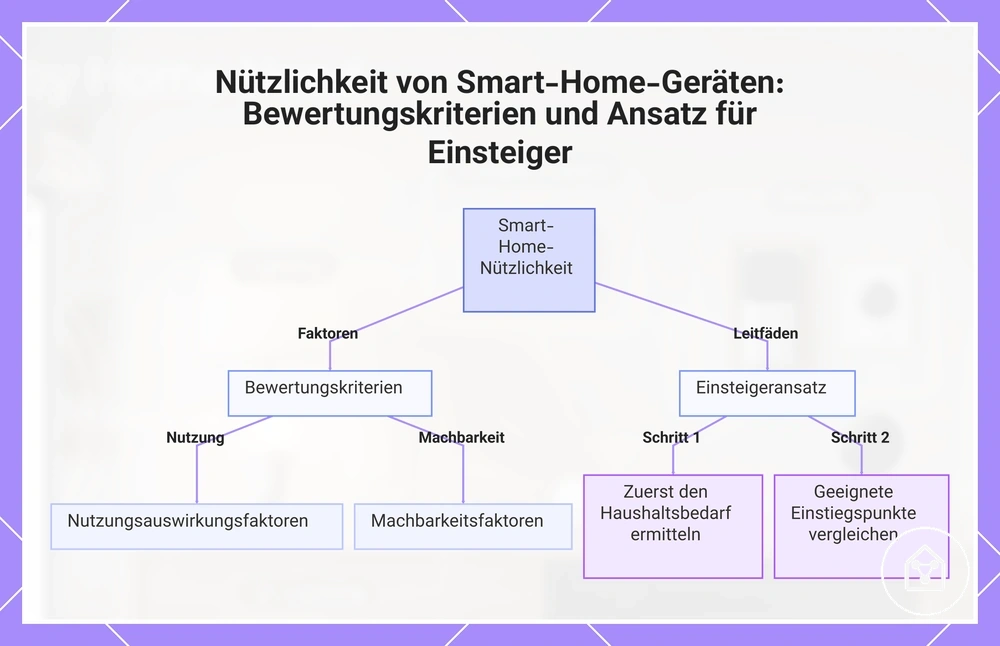 Nützlichkeit von Smart-Home-Geräten: Bewertungskriterien und Ansatz für Einsteiger